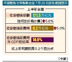 捷希源配资 上半年全国社会物流总额171.3万亿元