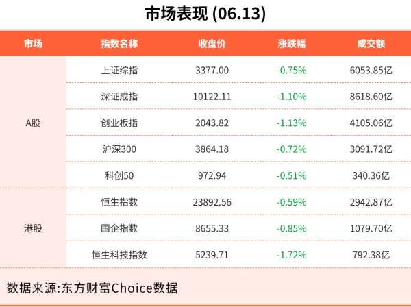 凯丰配资 6月13日东方财富财经晚报（附新闻联播）